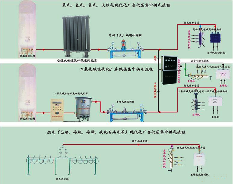 工业供气系统